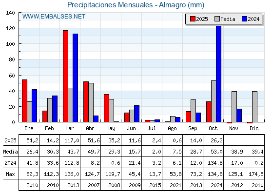 Precipitaciones acumuladas por meses - Almagro