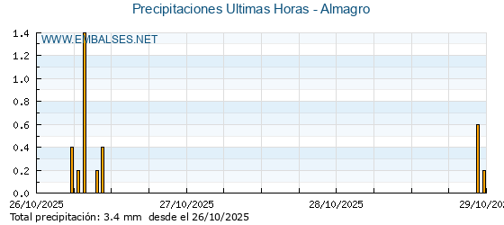 Precipitaciones caídas en los últimos 5 días - Almagro