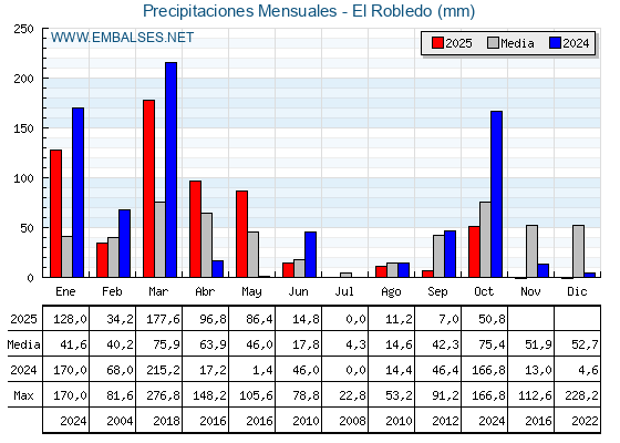 Precipitaciones acumuladas por meses - El Robledo