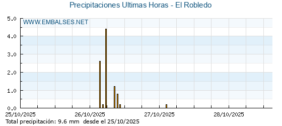 Precipitaciones caídas en los últimos 5 días - El Robledo