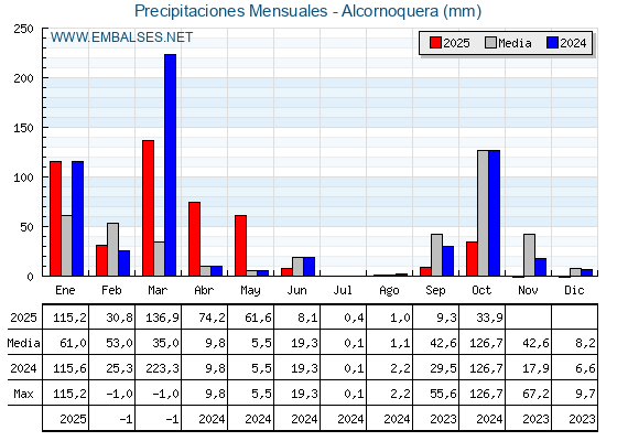Precipitaciones acumuladas por meses - Alcornoquera