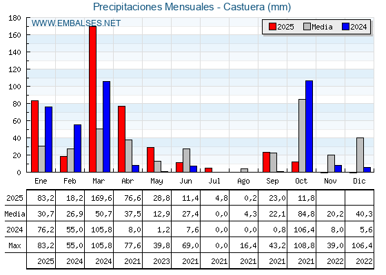Precipitaciones acumuladas por meses - Castuera