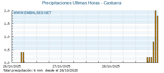 Precipitaciones caídas en los últimos 5 días - Castuera
