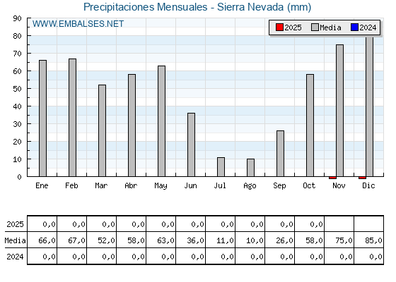 Precipitaciones acumuladas por meses - Sierra Nevada