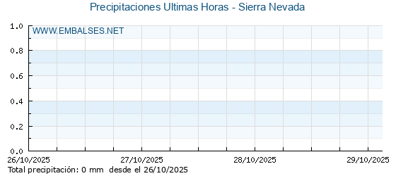 Precipitaciones caídas en los últimos 5 días - Sierra Nevada