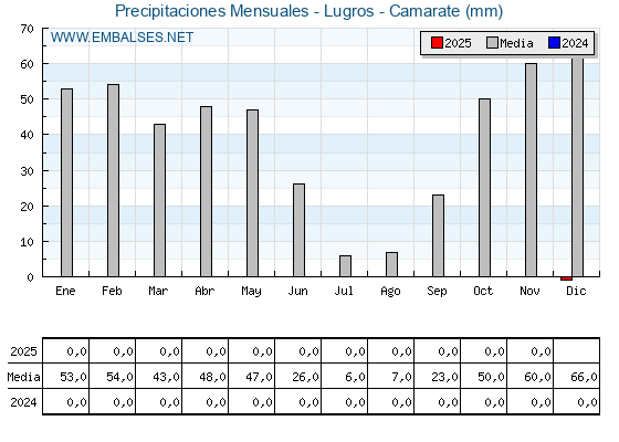 Precipitaciones acumuladas por meses - Lugros - Camarate