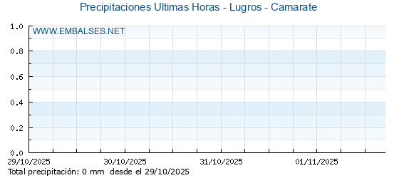 Precipitaciones caídas en los últimos 5 días - Lugros - Camarate