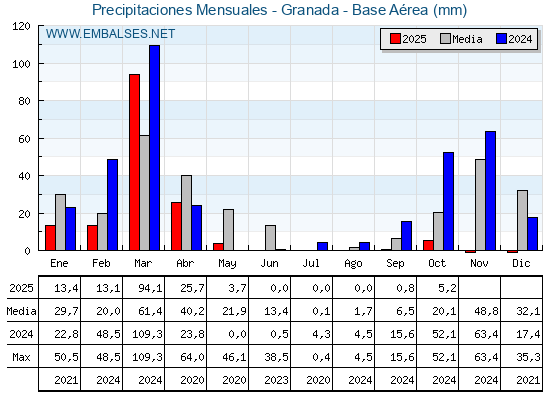 Precipitaciones acumuladas por meses - Granada - Base Aérea