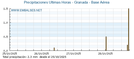 Precipitaciones caídas en los últimos 5 días - Granada - Base Aérea