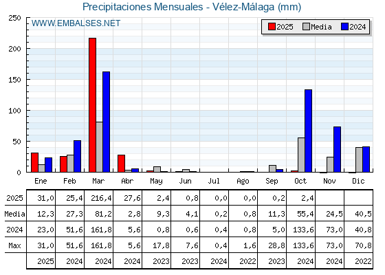 Precipitaciones acumuladas por meses - Vélez-Málaga