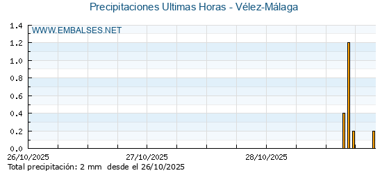 Precipitaciones caídas en los últimos 5 días - Vélez-Málaga