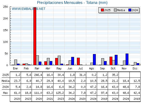 Precipitaciones acumuladas por meses - Totana