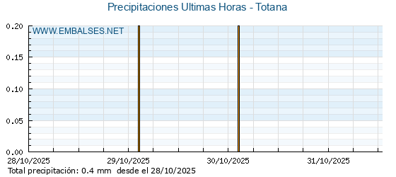 Precipitaciones caídas en los últimos 5 días - Totana