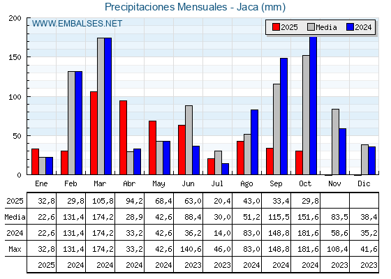 Precipitaciones acumuladas por meses - Jaca