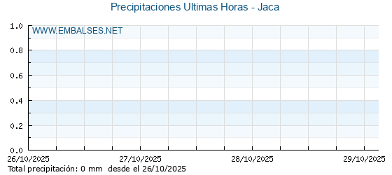 Precipitaciones caídas en los últimos 5 días - Jaca