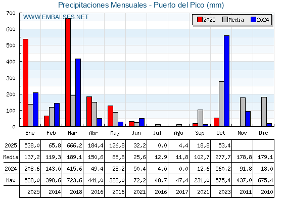 Precipitaciones acumuladas por meses - Puerto del Pico