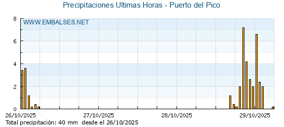 Precipitaciones caídas en los últimos 5 días - Puerto del Pico