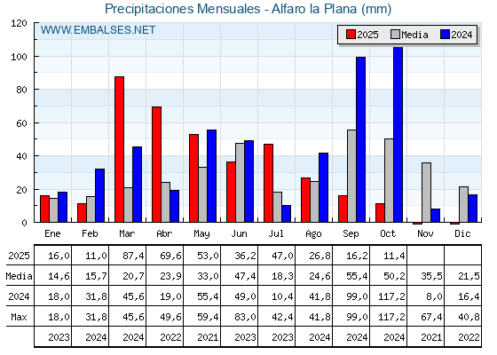 Precipitaciones acumuladas por meses - Alfaro la Plana