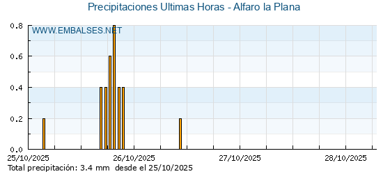 Precipitaciones caídas en los últimos 5 días - Alfaro la Plana