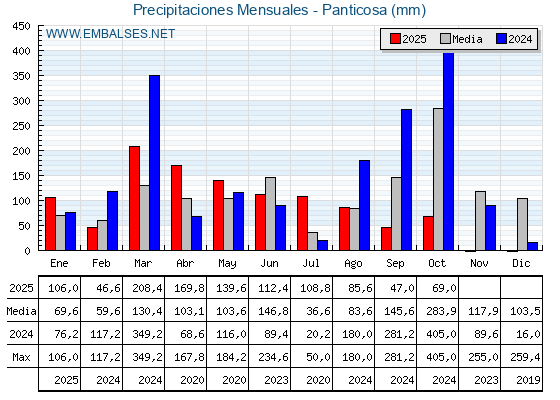 Precipitaciones acumuladas por meses - Panticosa