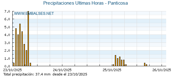 Precipitaciones caídas en los últimos 5 días - Panticosa