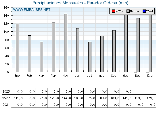 Precipitaciones acumuladas por meses - Parador Ordesa