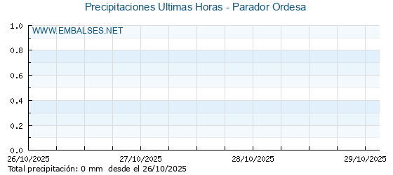 Precipitaciones caídas en los últimos 5 días - Parador Ordesa