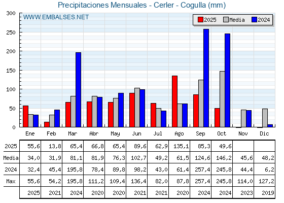 Precipitaciones acumuladas por meses - Cerler - Cogulla