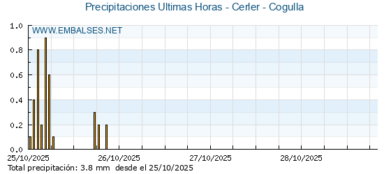 Precipitaciones caídas en los últimos 5 días - Cerler - Cogulla