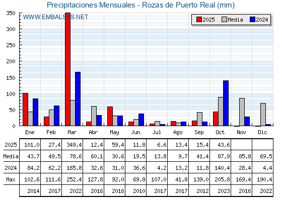 Precipitaciones acumuladas por meses - Rozas de Puerto Real