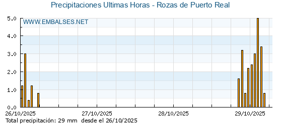 Precipitaciones caídas en los últimos 5 días - Rozas de Puerto Real