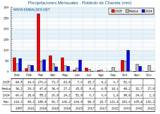 Precipitaciones acumuladas por meses - Robledo de Chavela