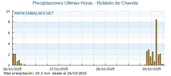 Precipitaciones caídas en los últimos 5 días - Robledo de Chavela