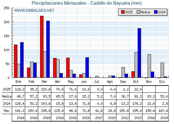 Precipitaciones acumuladas por meses - Castillo de Bayuela