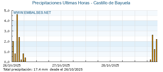 Precipitaciones caídas en los últimos 5 días - Castillo de Bayuela