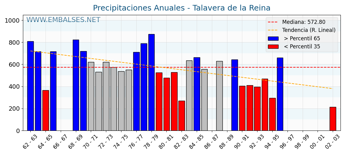 Precipitaciones anuales por año hidrologico - Talavera de la Reina