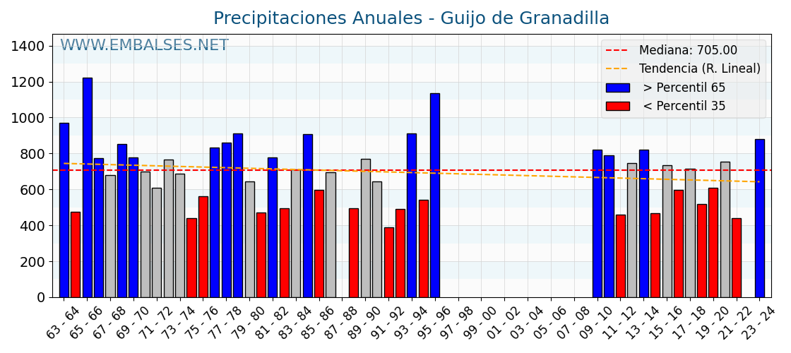 Precipitaciones anuales por año hidrologico - Guijo de Granadilla