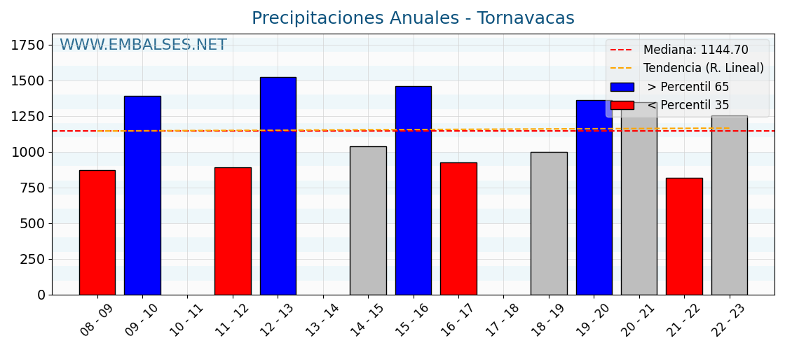 Precipitaciones anuales por año hidrologico - Tornavacas