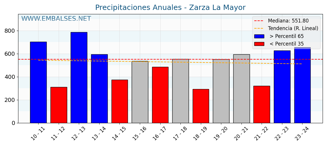 Precipitaciones anuales por año hidrologico - Zarza la Mayor