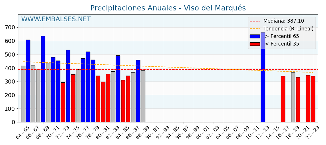 Precipitaciones anuales por año hidrologico - Viso del Marqués