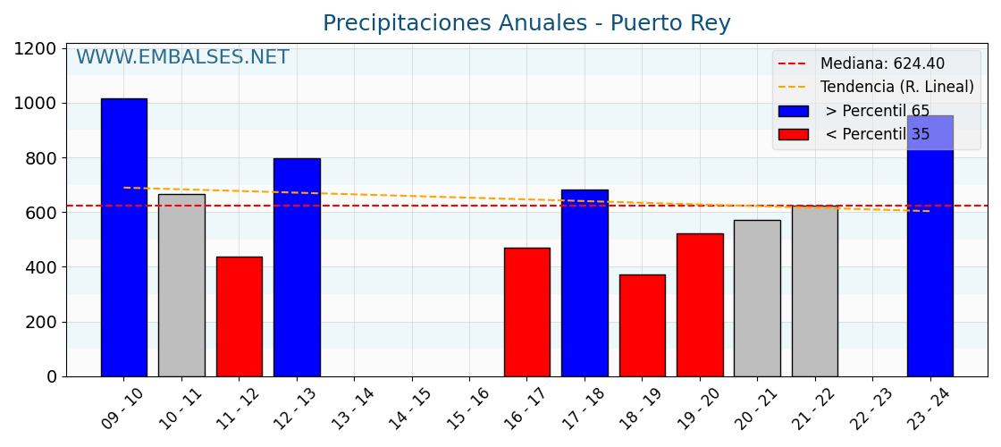 Precipitaciones anuales por año hidrologico - Puerto Rey