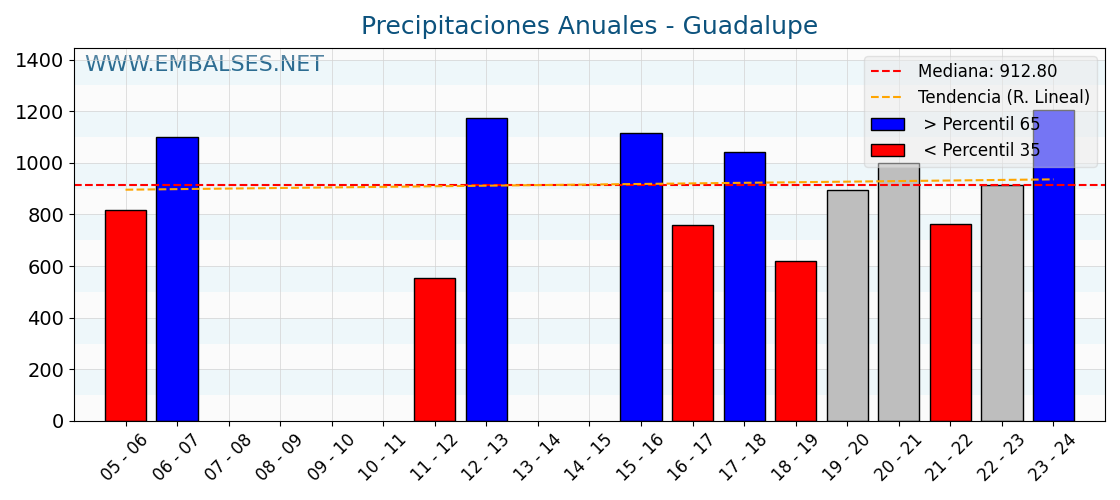 Precipitaciones anuales por año hidrologico - Guadalupe