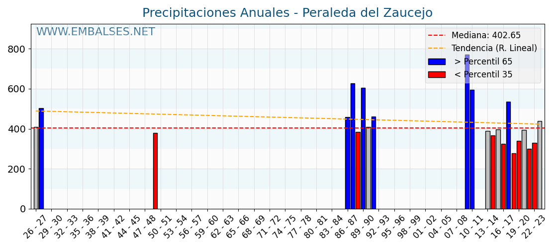 Precipitaciones anuales por año hidrologico - Peraleda del Zaucejo