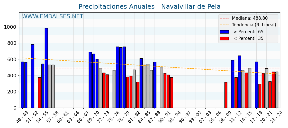 Precipitaciones anuales por año hidrologico - Navalvillar de Pela