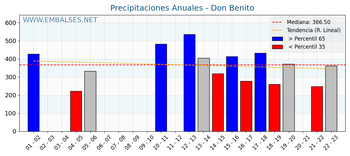 Precipitaciones anuales por año hidrologico - Don Benito