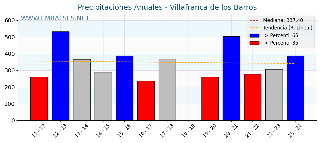 Precipitaciones anuales por año hidrologico - Villafranca de los Barros