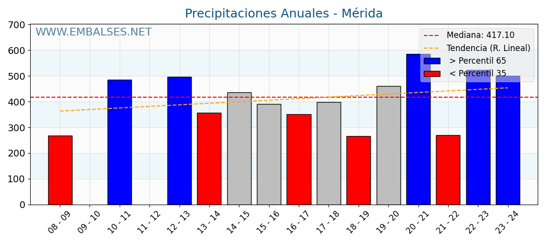 Precipitaciones anuales por año hidrologico - Mérida
