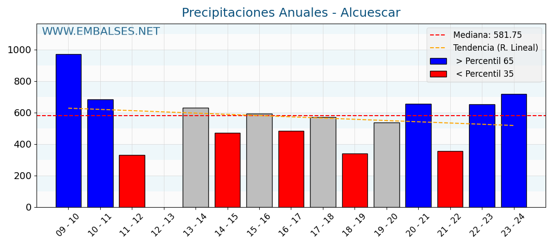 Precipitaciones anuales por año hidrologico - Alcuéscar