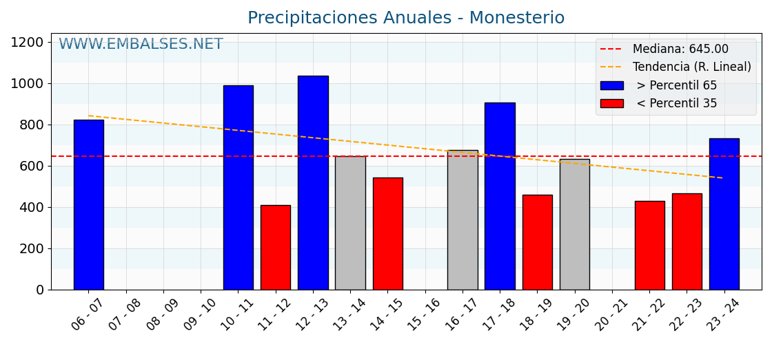 Precipitaciones anuales por año hidrologico - Monesterio