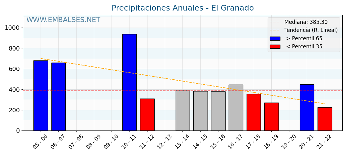Precipitaciones anuales por año hidrologico - El Granado